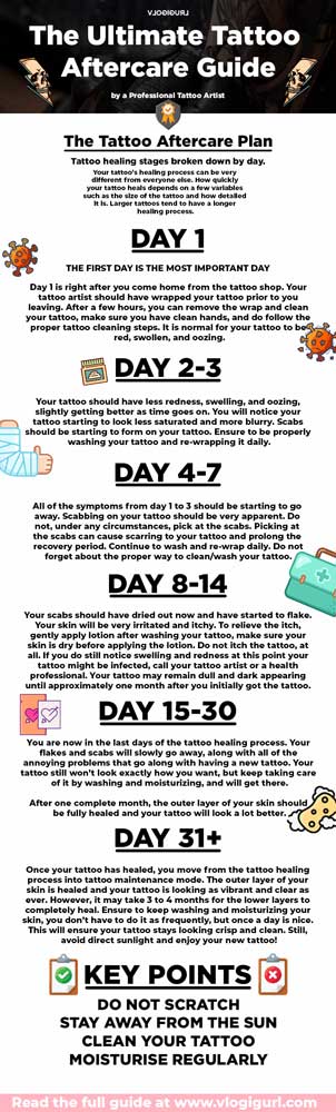 Tattoo healing stages broken down by day. The tattoo aftercare plan.